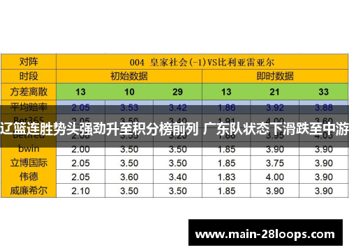 辽篮连胜势头强劲升至积分榜前列 广东队状态下滑跌至中游 辽篮连胜势头强劲升至积分榜前列 广东队状态下滑跌至中游